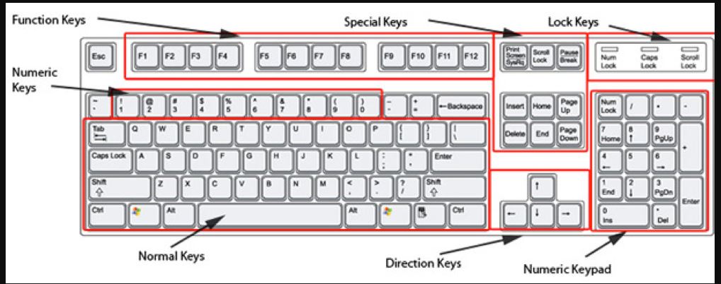 All About Types of Keyboard Keys
