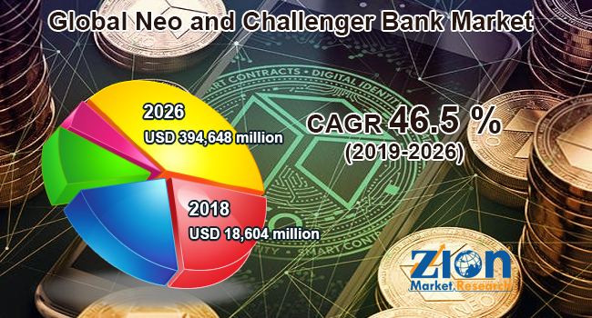 Growth Level of Neo and Challenger Bank Market