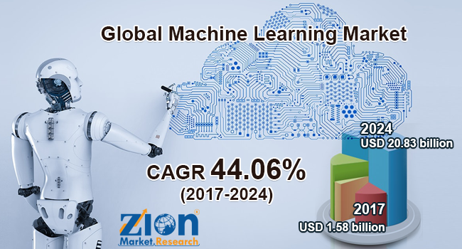 Growth And Analysis Of Machine Learning Market