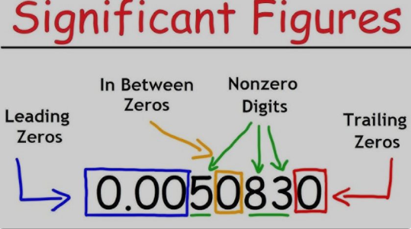 Counting Significant Figures Made Easy